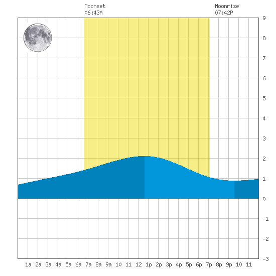 Pass Christian tide chart for Saturday, September 10, 2022