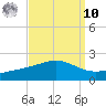 Pass Christian tide chart for Saturday, September 10, 2022
