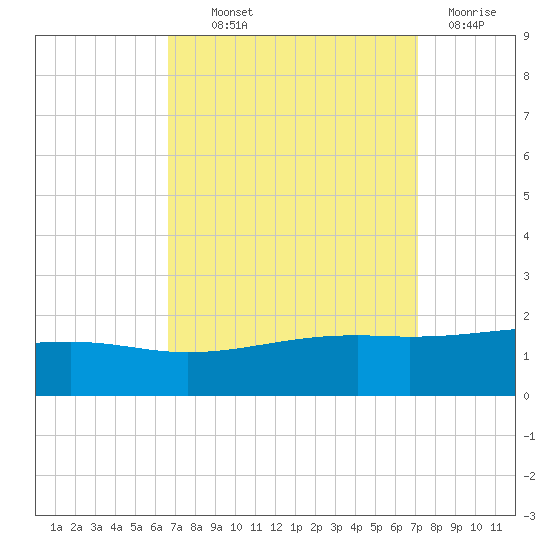 Pass Christian tide chart for Monday, September 12, 2022
