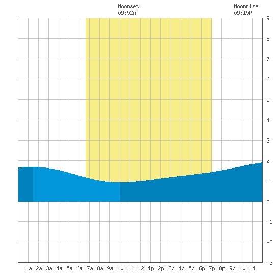Pass Christian tide chart for Tuesday, September 13, 2022
