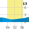 Pass Christian tide chart for Tuesday, September 13, 2022