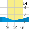 Pass Christian tide chart for Wednesday, September 14, 2022