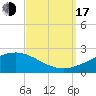 Pass Christian tide chart for Saturday, September 17, 2022