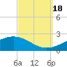 Pass Christian tide chart for Sunday, September 18, 2022