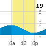 Pass Christian tide chart for Monday, September 19, 2022