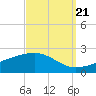Pass Christian tide chart for Wednesday, September 21, 2022