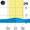 Pass Christian tide chart for Sunday, September 25, 2022