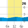 Pass Christian tide chart for Monday, September 26, 2022