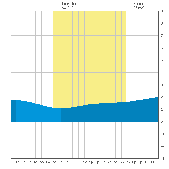 Pass Christian tide chart for Tuesday, September 27, 2022