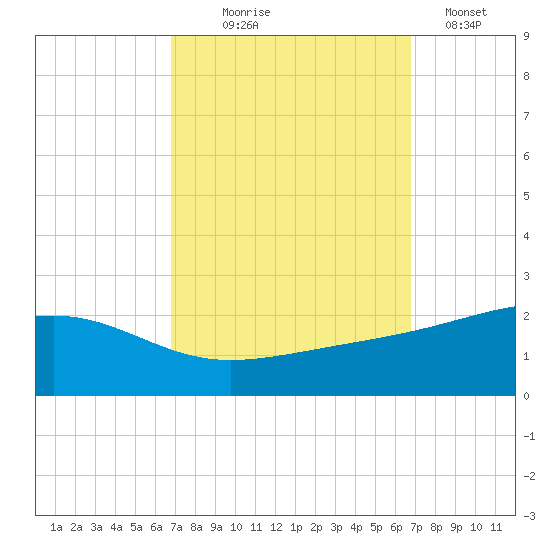 Pass Christian tide chart for Wednesday, September 28, 2022