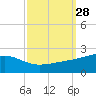 Pass Christian tide chart for Wednesday, September 28, 2022