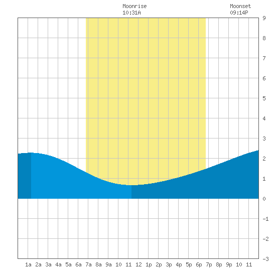 Pass Christian tide chart for Thursday, September 29, 2022