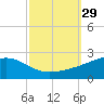 Pass Christian tide chart for Thursday, September 29, 2022