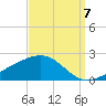Pass Christian tide chart for Wednesday, September 7, 2022