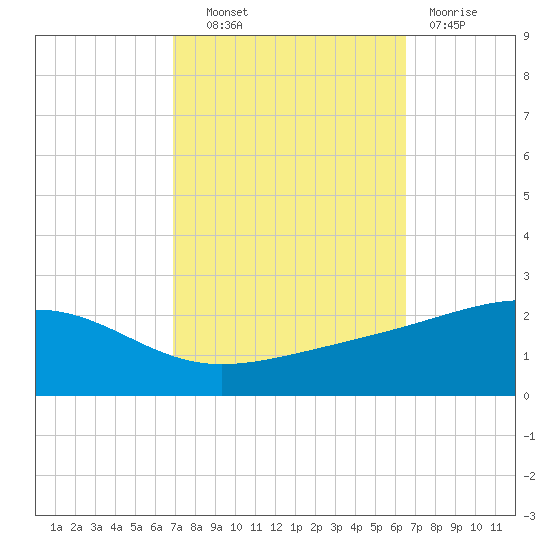 Pass Christian tide chart for Tuesday, October 11, 2022