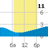 Pass Christian tide chart for Tuesday, October 11, 2022