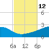 Pass Christian tide chart for Wednesday, October 12, 2022