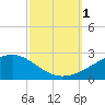 Pass Christian tide chart for Saturday, October 1, 2022