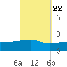 Pass Christian tide chart for Saturday, October 22, 2022