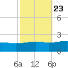 Pass Christian tide chart for Sunday, October 23, 2022