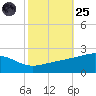 Pass Christian tide chart for Tuesday, October 25, 2022