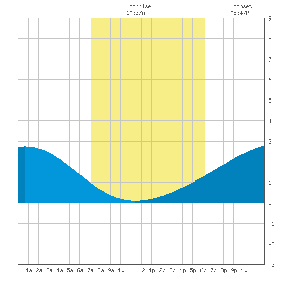 Pass Christian tide chart for Friday, October 28, 2022