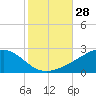 Pass Christian tide chart for Friday, October 28, 2022