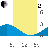 Pass Christian tide chart for Sunday, October 2, 2022