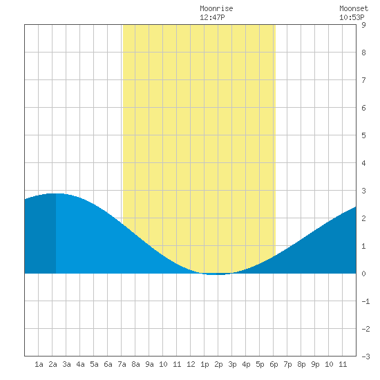 Pass Christian tide chart for Sunday, October 30, 2022