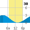Pass Christian tide chart for Sunday, October 30, 2022