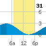 Pass Christian tide chart for Monday, October 31, 2022