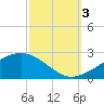 Pass Christian tide chart for Monday, October 3, 2022
