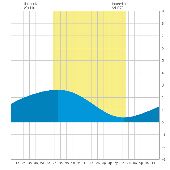 Pass Christian tide chart for Wednesday, October 5, 2022