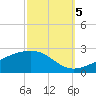 Pass Christian tide chart for Wednesday, October 5, 2022