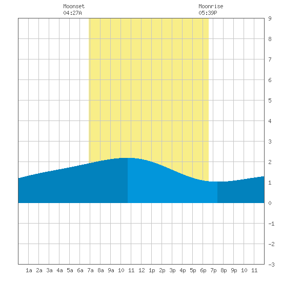 Pass Christian tide chart for Friday, October 7, 2022