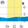 Pass Christian tide chart for Sunday, October 9, 2022