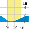 Pass Christian tide chart for Thursday, November 10, 2022