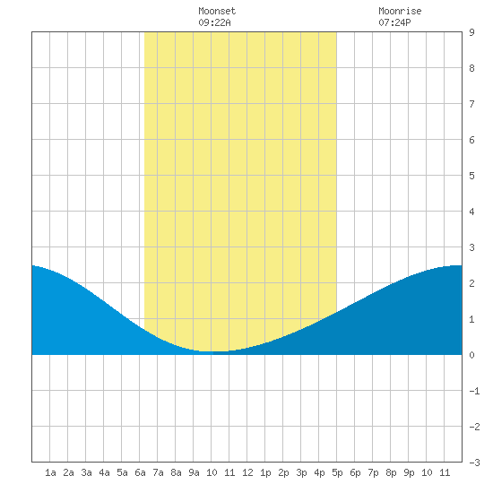 Pass Christian tide chart for Friday, November 11, 2022