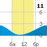 Pass Christian tide chart for Friday, November 11, 2022
