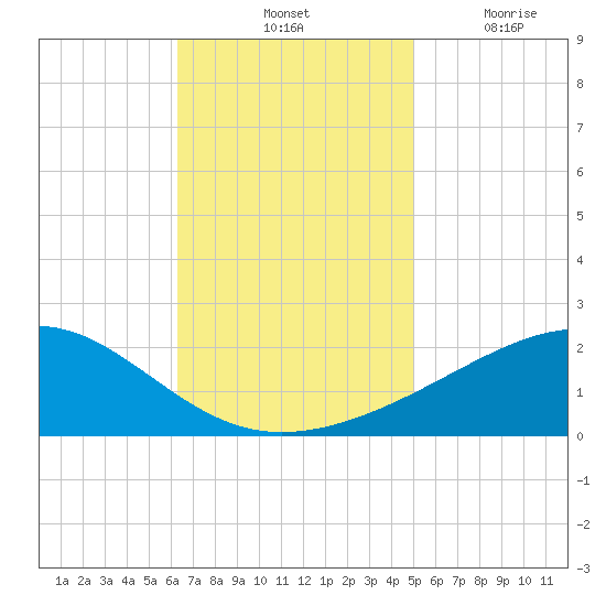 Pass Christian tide chart for Saturday, November 12, 2022