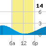 Pass Christian tide chart for Monday, November 14, 2022