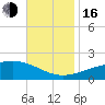 Pass Christian tide chart for Wednesday, November 16, 2022