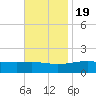 Pass Christian tide chart for Saturday, November 19, 2022