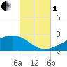 Pass Christian tide chart for Tuesday, November 1, 2022