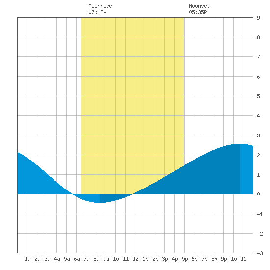 Pass Christian tide chart for Thursday, November 24, 2022