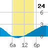 Pass Christian tide chart for Thursday, November 24, 2022