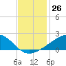 Pass Christian tide chart for Saturday, November 26, 2022