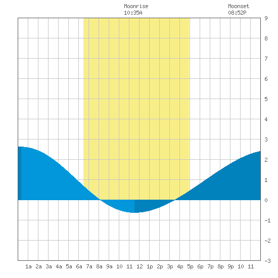 Pass Christian tide chart for Sunday, November 27, 2022