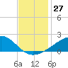 Pass Christian tide chart for Sunday, November 27, 2022