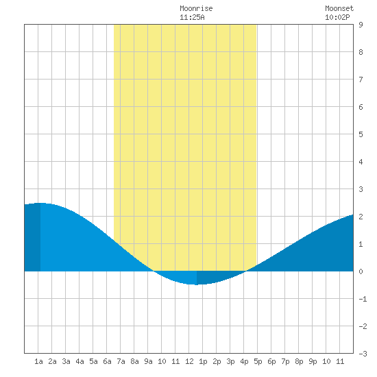Pass Christian tide chart for Monday, November 28, 2022